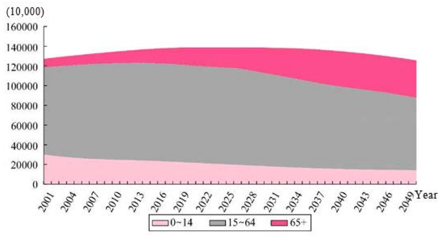 China-populationshift