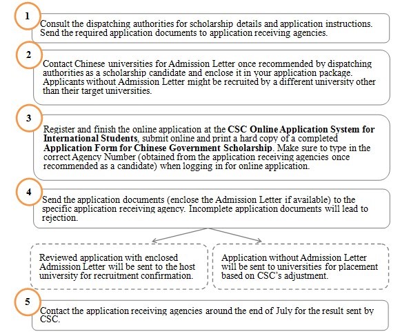 Procedure for Scholarship